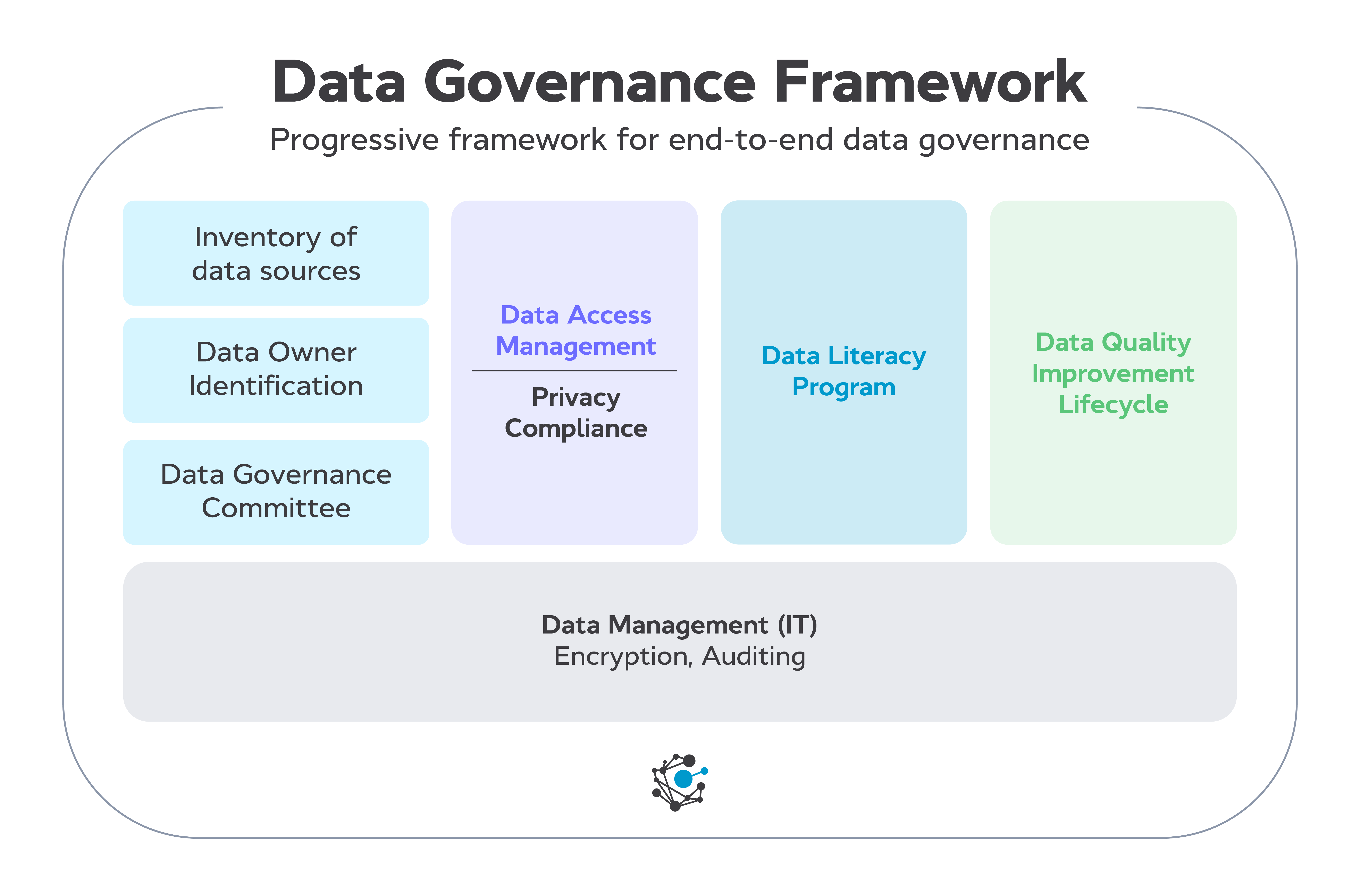 Data Governance